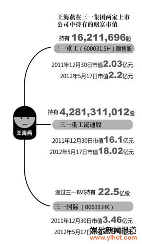 A股最昂贵离婚:三一副总之妻分22亿登富人榜